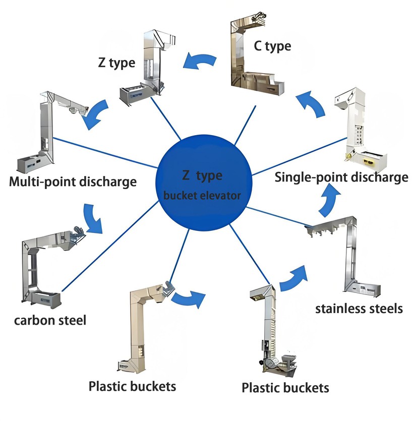 Z type bucket elevator03 Z type bucket elevator03